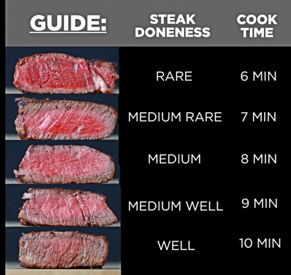 Here is a quick guide to cooking times for a medium cut steak ...